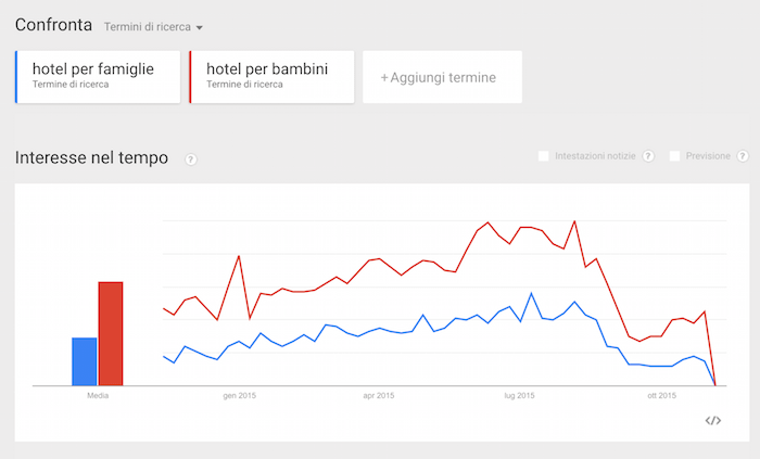 Creare un blog di successo